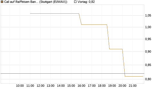 Call auf Raiffeisen Bank [UniCredit Bank GmbH] Chart