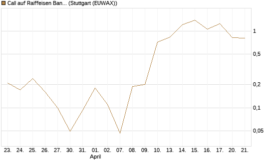 Call auf Raiffeisen Bank [UniCredit Bank GmbH] Chart