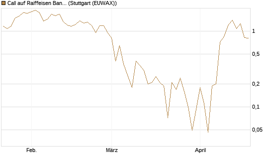Call auf Raiffeisen Bank [UniCredit Bank GmbH] Chart