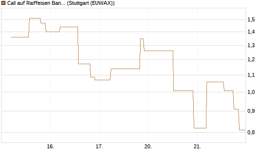 Call auf Raiffeisen Bank [UniCredit Bank GmbH] Chart