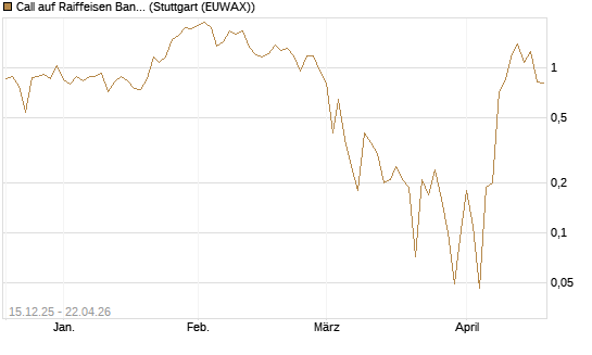 Call auf Raiffeisen Bank [UniCredit Bank GmbH] Chart