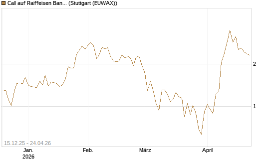 Call auf Raiffeisen Bank [UniCredit Bank GmbH] Chart