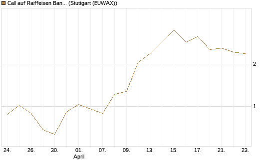 Call auf Raiffeisen Bank [UniCredit Bank GmbH] Chart