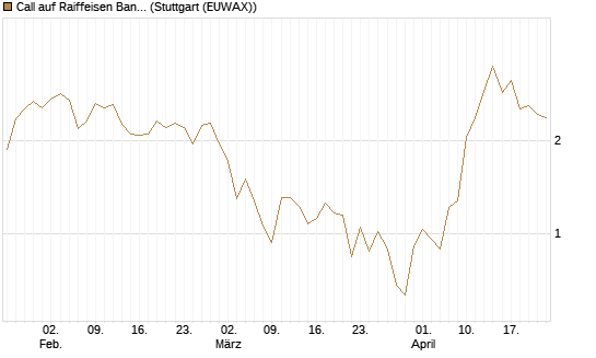 Call auf Raiffeisen Bank [UniCredit Bank GmbH] Chart