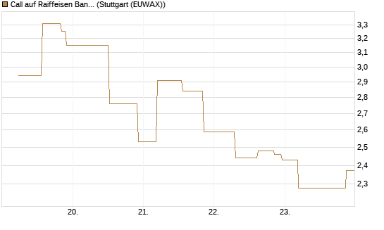 Call auf Raiffeisen Bank [UniCredit Bank GmbH] Chart