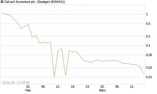 Call auf Accenture plc [UniCredit Bank GmbH] Chart