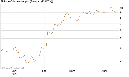 Put auf Accenture plc [UniCredit Bank GmbH] Chart