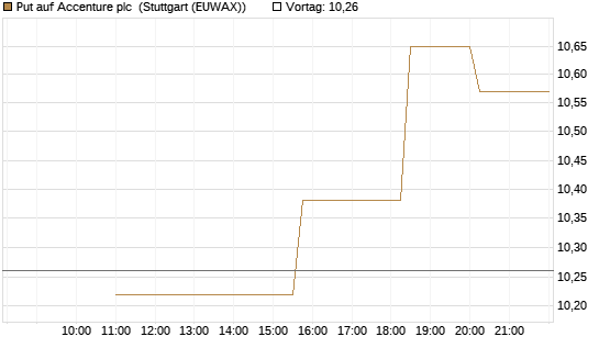 Put auf Accenture plc [UniCredit Bank GmbH] Chart