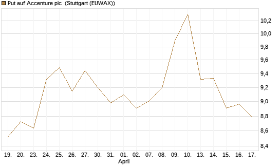 Put auf Accenture plc [UniCredit Bank GmbH] Chart