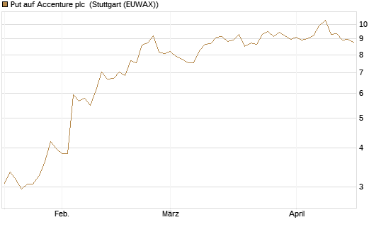 Put auf Accenture plc [UniCredit Bank GmbH] Chart