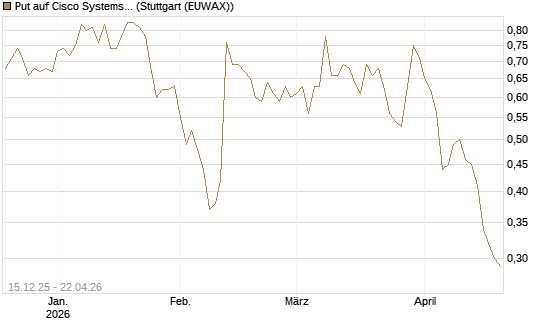 Put auf Cisco Systems [UniCredit Bank GmbH] Chart
