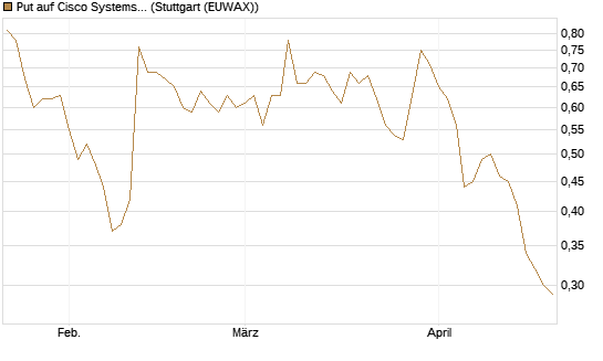 Put auf Cisco Systems [UniCredit Bank GmbH] Chart