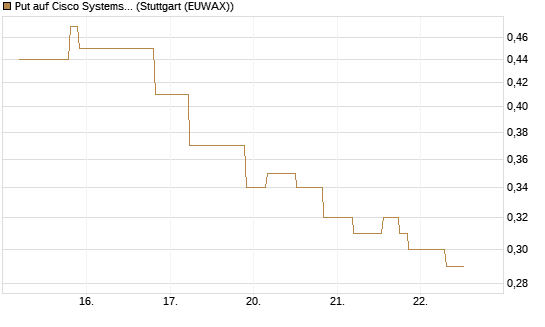 Put auf Cisco Systems [UniCredit Bank GmbH] Chart