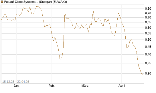 Put auf Cisco Systems [UniCredit Bank GmbH] Chart