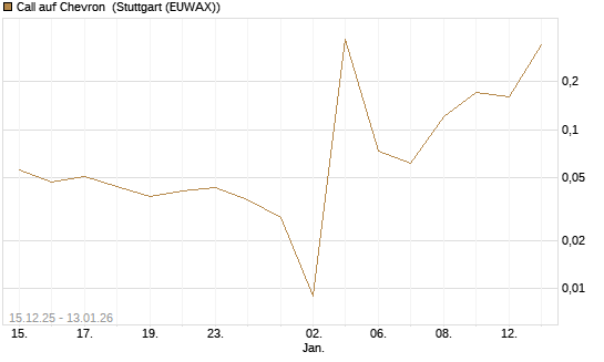 Call auf Chevron [UniCredit Bank GmbH] Chart