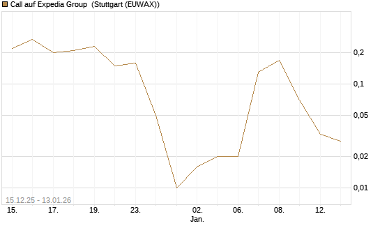 Call auf Expedia Group [UniCredit Bank GmbH] Chart