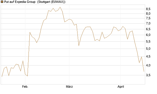 Put auf Expedia Group [UniCredit Bank GmbH] Chart