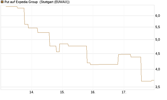 Put auf Expedia Group [UniCredit Bank GmbH] Chart