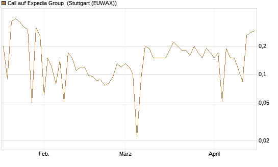 Call auf Expedia Group [UniCredit Bank GmbH] Chart