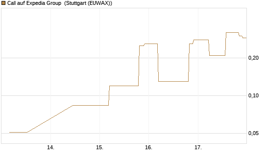 Call auf Expedia Group [UniCredit Bank GmbH] Chart