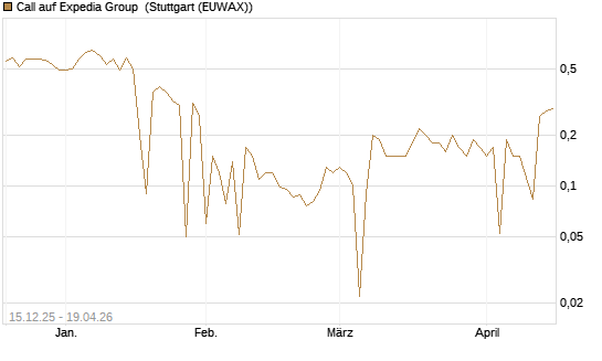 Call auf Expedia Group [UniCredit Bank GmbH] Chart