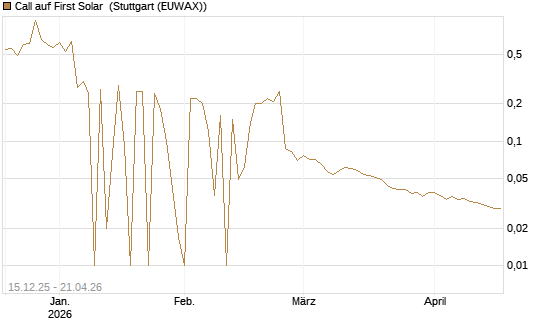 Call auf First Solar [UniCredit Bank GmbH] Chart