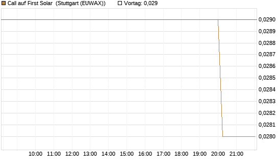 Call auf First Solar [UniCredit Bank GmbH] Chart