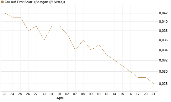 Call auf First Solar [UniCredit Bank GmbH] Chart