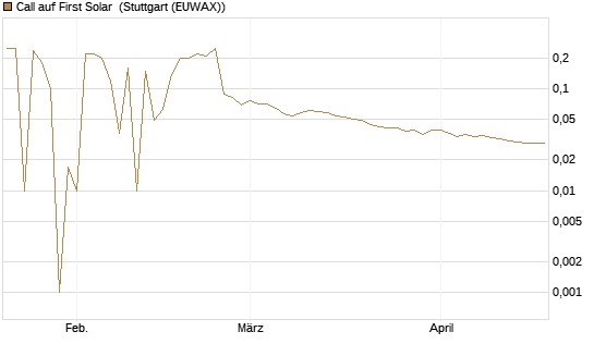 Call auf First Solar [UniCredit Bank GmbH] Chart