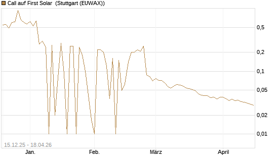 Call auf First Solar [UniCredit Bank GmbH] Chart