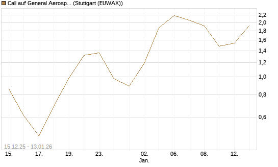 Call auf General Aerospace Co [UniCredit Bank GmbH] Chart