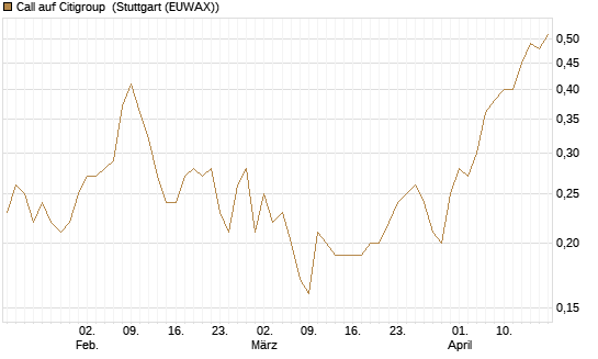 Call auf Citigroup [UniCredit Bank GmbH] Chart