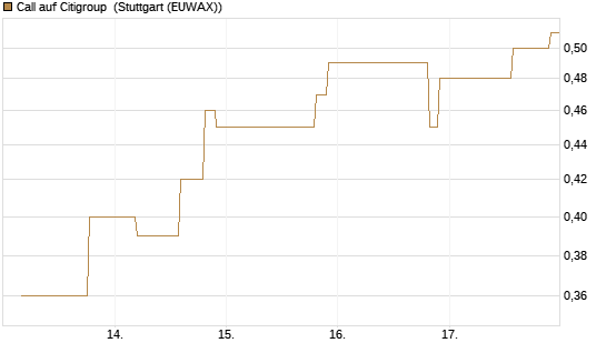 Call auf Citigroup [UniCredit Bank GmbH] Chart