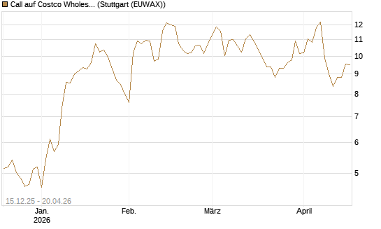 Call auf Costco Wholesale [UniCredit Bank GmbH] Chart