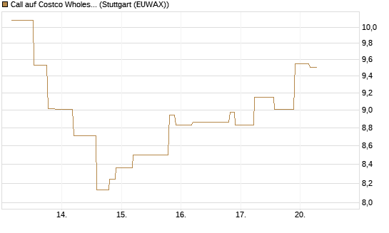 Call auf Costco Wholesale [UniCredit Bank GmbH] Chart