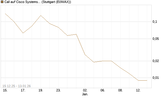 Call auf Cisco Systems [UniCredit Bank GmbH] Chart