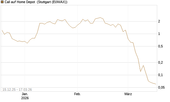 Call auf Home Depot [UniCredit Bank GmbH] Chart