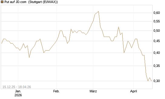 Put auf JD.com [UniCredit Bank GmbH] Chart