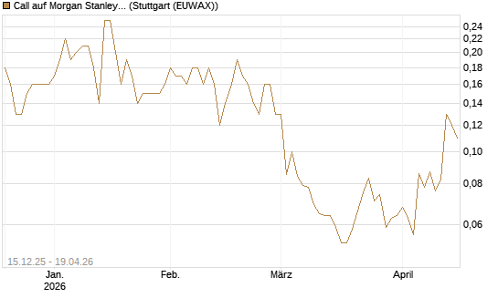 Call auf Morgan Stanley [UniCredit Bank GmbH] Chart