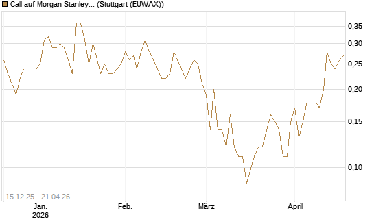 Call auf Morgan Stanley [UniCredit Bank GmbH] Chart