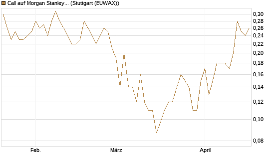 Call auf Morgan Stanley [UniCredit Bank GmbH] Chart