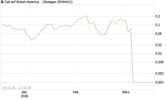 Call auf British American Tobacco [UniCredit Bank GmbH] Chart