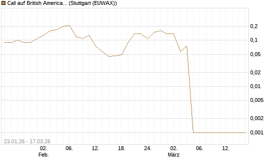 Call auf British American Tobacco [UniCredit Bank GmbH] Chart