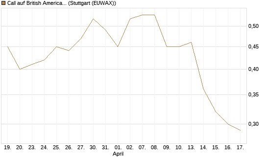 Call auf British American Tobacco [UniCredit Bank GmbH] Chart