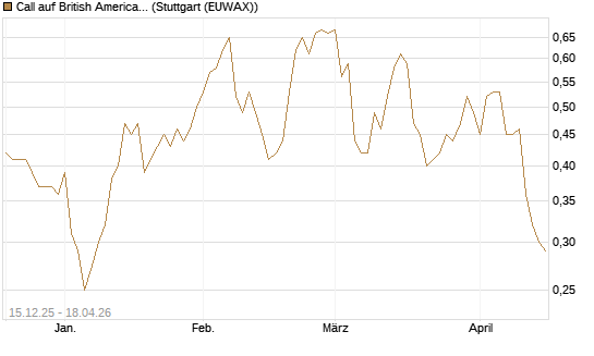Call auf British American Tobacco [UniCredit Bank GmbH] Chart