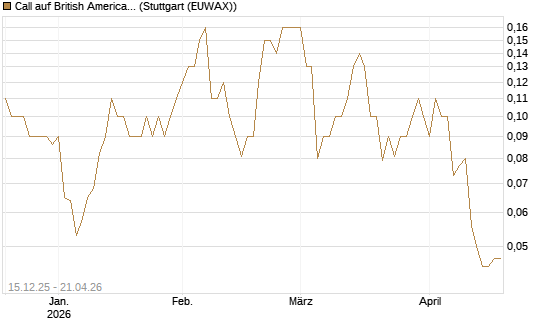 Call auf British American Tobacco [UniCredit Bank GmbH] Chart