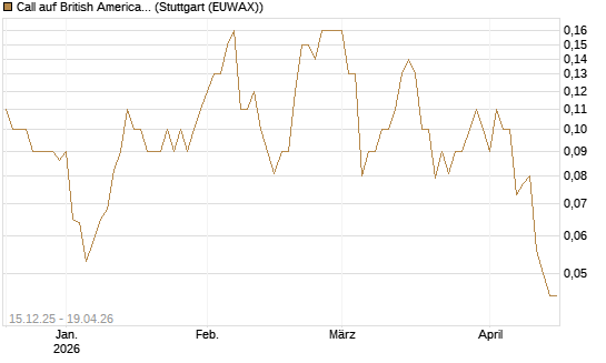 Call auf British American Tobacco [UniCredit Bank GmbH] Chart