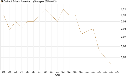 Call auf British American Tobacco [UniCredit Bank GmbH] Chart