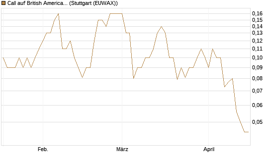 Call auf British American Tobacco [UniCredit Bank GmbH] Chart