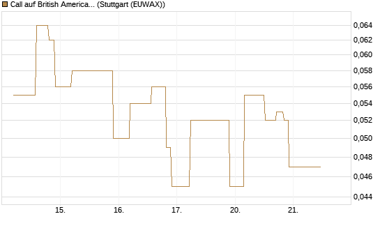 Call auf British American Tobacco [UniCredit Bank GmbH] Chart